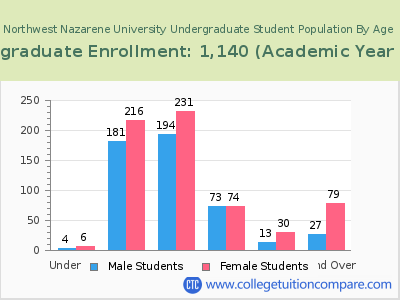 Northwest Nazarene University 2023 Undergraduate Enrollment by Age chart