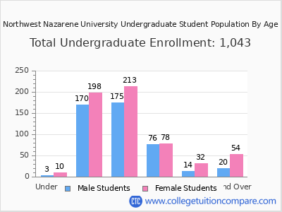 Northwest Nazarene University 2025 Undergraduate Enrollment by Age chart