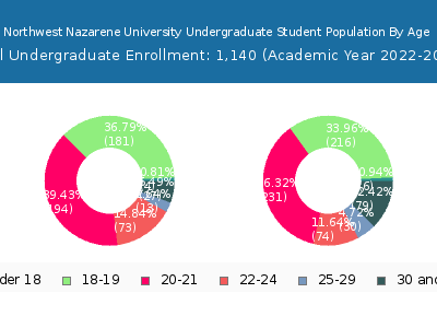 Northwest Nazarene University 2023 Undergraduate Enrollment Age Diversity Pie chart