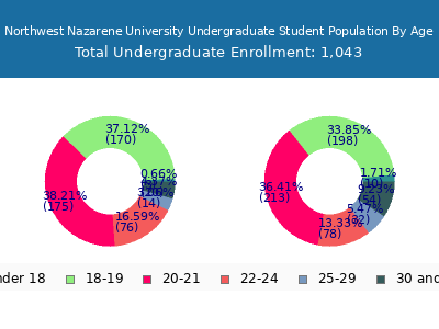 Northwest Nazarene University 2025 Undergraduate Enrollment Age Diversity Pie chart