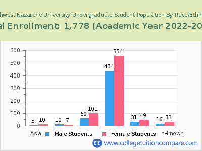 Northwest Nazarene University 2023 Undergraduate Enrollment by Gender and Race chart