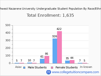 Northwest Nazarene University 2025 Undergraduate Enrollment by Gender and Race chart