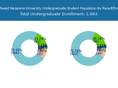 Northwest Nazarene University 2025 Undergraduate Enrollment by Gender and Race chart