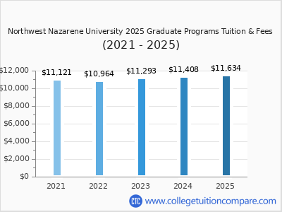 Northwest Nazarene University 2025 graduate tuition chart