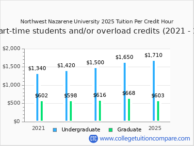 Northwest Nazarene University 2025 cost per credit hour chart