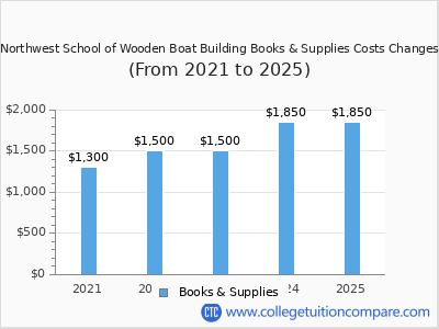 Northwest School of Wooden Boat Building 2025 books & supplies cost chart