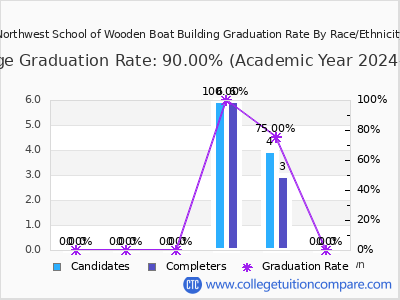 Northwest School of Wooden Boat Building graduation rate by race