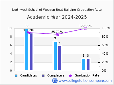 Northwest School of Wooden Boat Building graduation rate by gender
