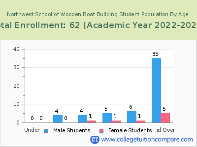 Northwest School of Wooden Boat Building 2023 Student Population by Age chart