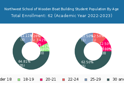 Northwest School of Wooden Boat Building 2023 Student Population Age Diversity Pie chart