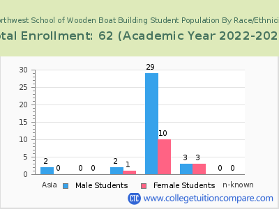 Northwest School of Wooden Boat Building 2023 Student Population by Gender and Race chart