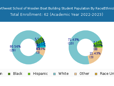 Northwest School of Wooden Boat Building 2023 Student Population by Gender and Race chart