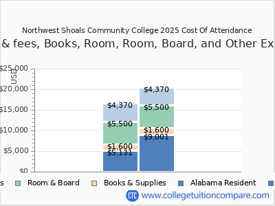 Northwest Shoals Community College 2025 COA (cost of attendance) chart