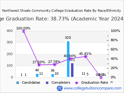 Northwest Shoals Community College graduation rate by race