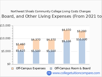 Northwest Shoals Community College 2025 room & board cost chart