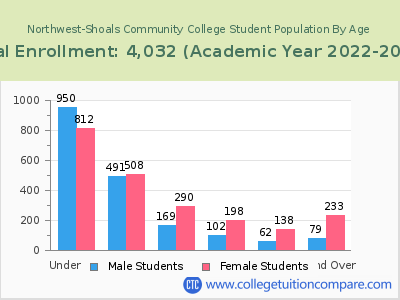 Northwest-Shoals Community College 2023 Student Population by Age chart