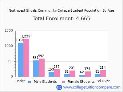 Northwest Shoals Community College 2025 Student Population by Age chart
