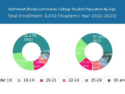 Northwest-Shoals Community College 2023 Student Population Age Diversity Pie chart