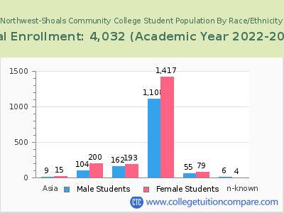 Northwest-Shoals Community College 2023 Student Population by Gender and Race chart