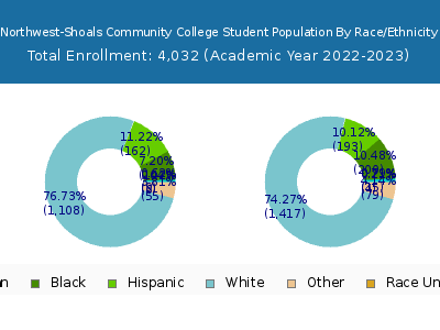 Northwest-Shoals Community College 2023 Student Population by Gender and Race chart