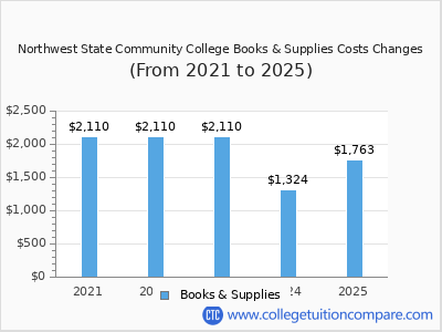 Northwest State Community College 2025 books & supplies cost chart