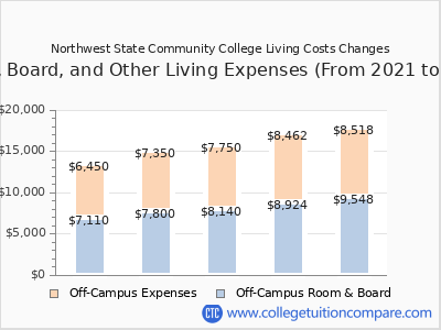 Northwest State Community College 2025 room & board cost chart