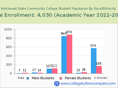 Northwest State Community College 2023 Student Population by Gender and Race chart