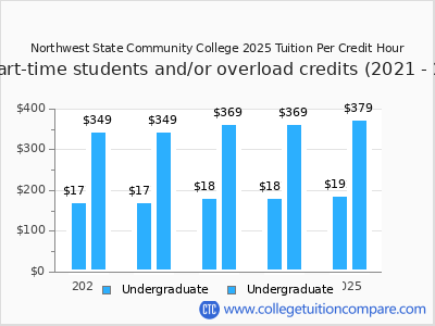 Northwest State Community College 2025 cost per credit hour chart