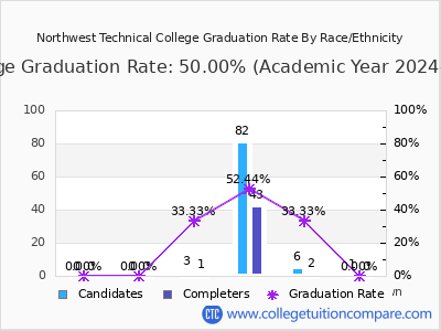 Northwest Technical College graduation rate by race
