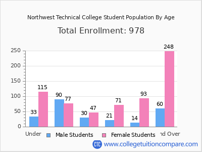 Northwest Technical College 2024 Student Population by Age chart