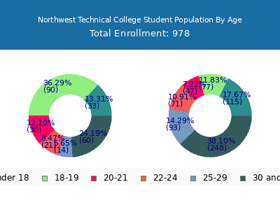Northwest Technical College 2024 Student Population Age Diversity Pie chart