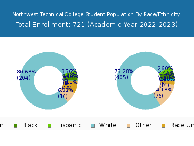 Northwest Technical College 2023 Student Population by Gender and Race chart