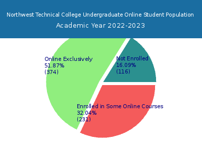 Northwest Technical College 2023 Online Student Population chart