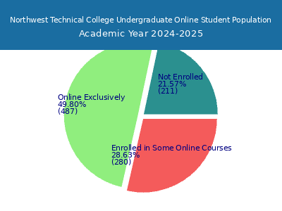 Northwest Technical College 2025 Online Student Population chart