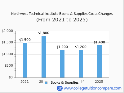 Northwest Technical Institute 2025 books & supplies cost chart