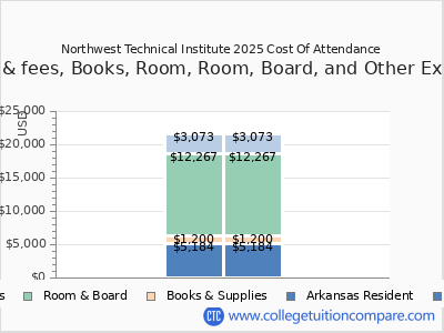 Northwest Technical Institute 2025 COA (cost of attendance) chart