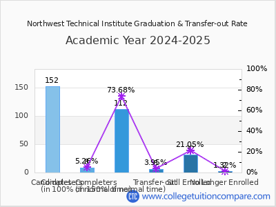 Northwest Technical Institute 2025 Graduation Rate chart