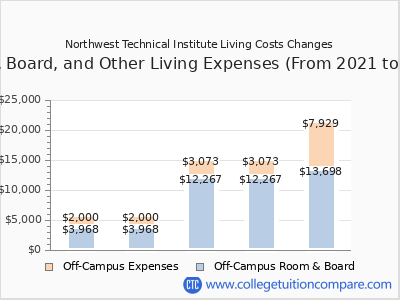 Northwest Technical Institute 2025 room & board cost chart