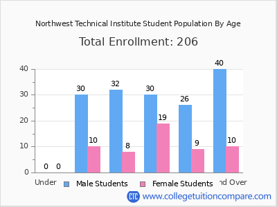 Northwest Technical Institute 2024 Student Population by Age chart