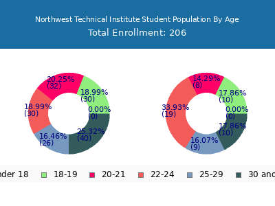 Northwest Technical Institute 2024 Student Population Age Diversity Pie chart