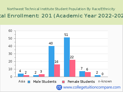 Northwest Technical Institute 2023 Student Population by Gender and Race chart