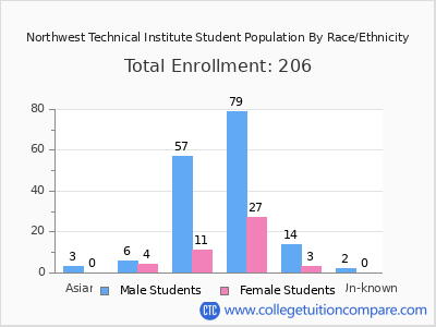 Northwest Technical Institute 2025 Student Population by Gender and Race chart