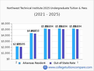 Northwest Technical Institute 2025 undergraduate tuition chart