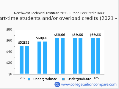 Northwest Technical Institute 2025 cost per credit hour chart