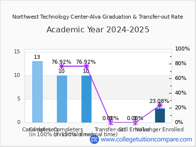 Northwest Technology Center-Alva 2025 Graduation Rate chart