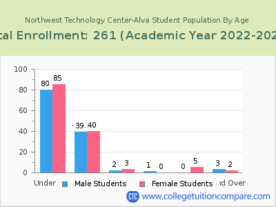 Northwest Technology Center-Alva 2023 Student Population by Age chart
