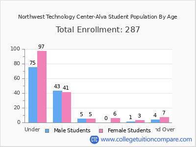 Northwest Technology Center-Alva 2025 Student Population by Age chart