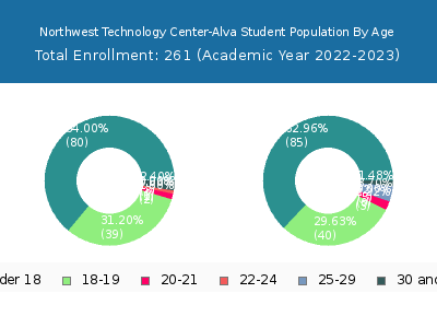 Northwest Technology Center-Alva 2023 Student Population Age Diversity Pie chart