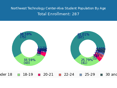 Northwest Technology Center-Alva 2025 Student Population Age Diversity Pie chart