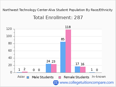 Northwest Technology Center-Alva 2025 Student Population by Gender and Race chart